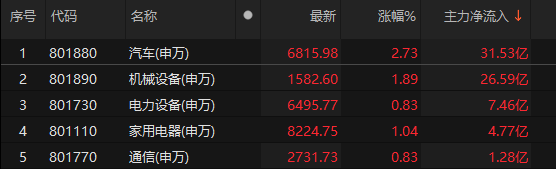 股票学习网 主力资金净流入汽车、机械设备、电力设备等板块 汽车板块净流入超30亿元