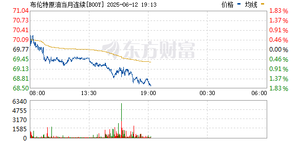 10倍杠杆平台 布伦特原油期货涨幅扩大至3%